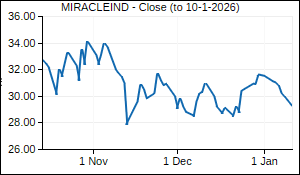 MIRACLEIND Closing Price