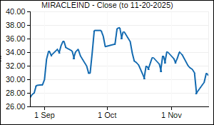 MIRACLEIND Closing Price
