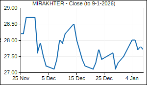 MIRAKHTER Closing Price