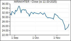 MIRAKHTER Closing Price