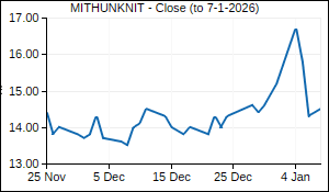 MITHUNKNIT Closing Price