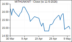 MITHUNKNIT Closing Price