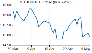 MITHUNKNIT Closing Price