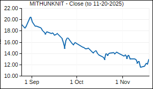 MITHUNKNIT Closing Price