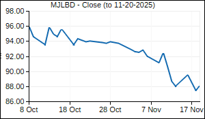 MJLBD Closing Price
