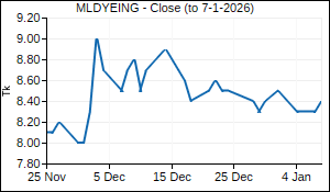 MLDYEING Closing Price