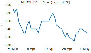 MLDYEING Closing Price