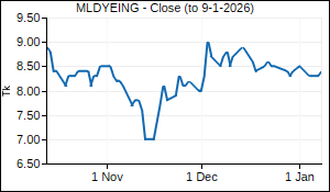 MLDYEING Closing Price
