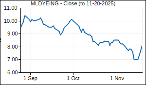 MLDYEING Closing Price
