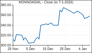 MONNOAGML Closing Price