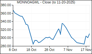 MONNOAGML Closing Price