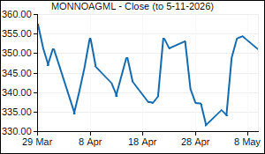 MONNOAGML Closing Price