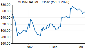 MONNOAGML Closing Price