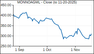 MONNOAGML Closing Price