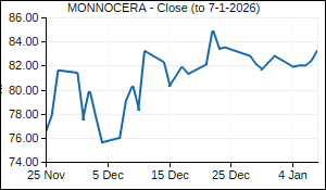 MONNOCERA Closing Price