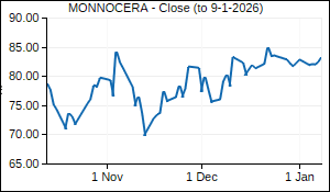 MONNOCERA Closing Price