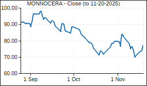 MONNOCERA Closing Price