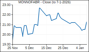 MONNOFABR Closing Price