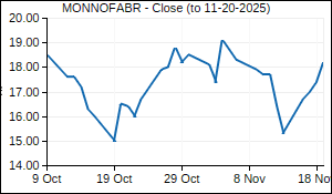 MONNOFABR Closing Price