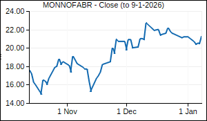 MONNOFABR Closing Price