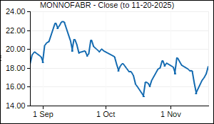 MONNOFABR Closing Price