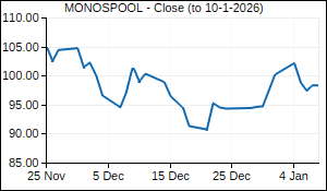 MONOSPOOL Closing Price