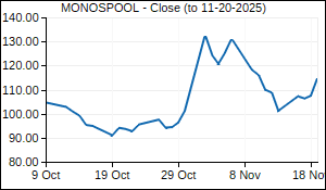 MONOSPOOL Closing Price