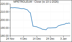 MPETROLEUM Closing Price