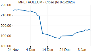 MPETROLEUM Closing Price