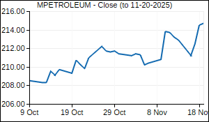 MPETROLEUM Closing Price