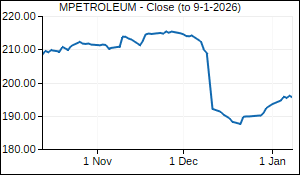 MPETROLEUM Closing Price