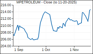 MPETROLEUM Closing Price
