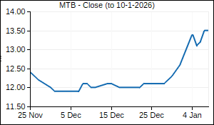 MTB Closing Price