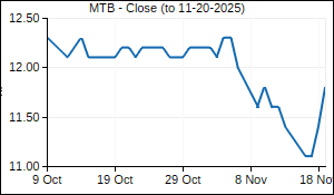 MTB Closing Price