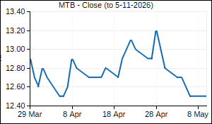 MTB Closing Price