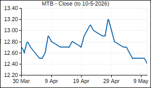 MTB Closing Price