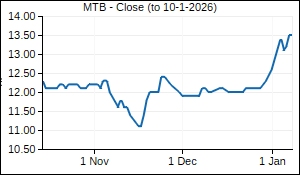 MTB Closing Price