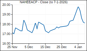 NAHEEACP Closing Price