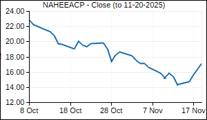 NAHEEACP Closing Price