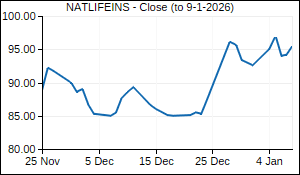 NATLIFEINS Closing Price