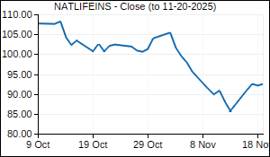 NATLIFEINS Closing Price
