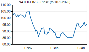 NATLIFEINS Closing Price