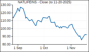 NATLIFEINS Closing Price