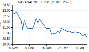NAVANACNG Closing Price