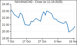 NAVANACNG Closing Price
