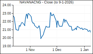 NAVANACNG Closing Price