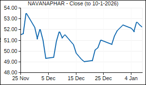 NAVANAPHAR Closing Price