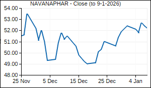 NAVANAPHAR Closing Price