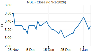 NBL Closing Price
