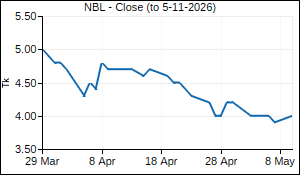 NBL Closing Price